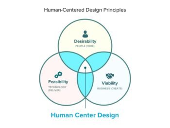 Guía UX: Qué es Human Center Design y cual es su importancia.